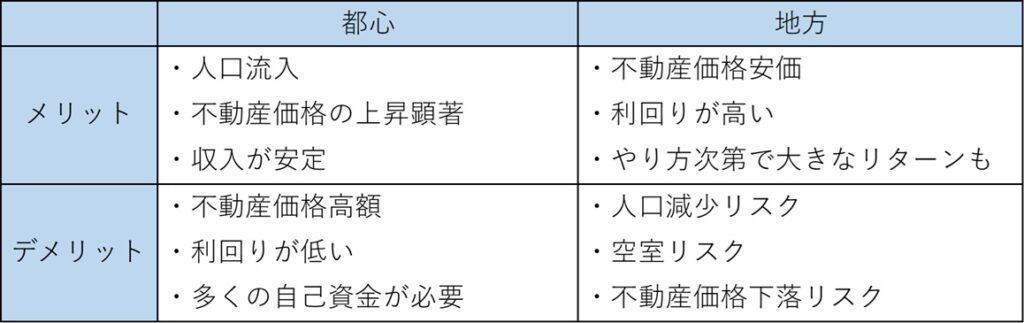 ［図表4］都心物件と地方物件それぞれのメリット・デメリット