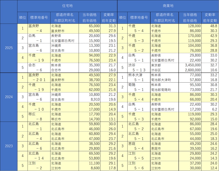 ［図表7］住宅地・商業地それぞれにおける地価上昇率全国TOP5（2023年～2025年）