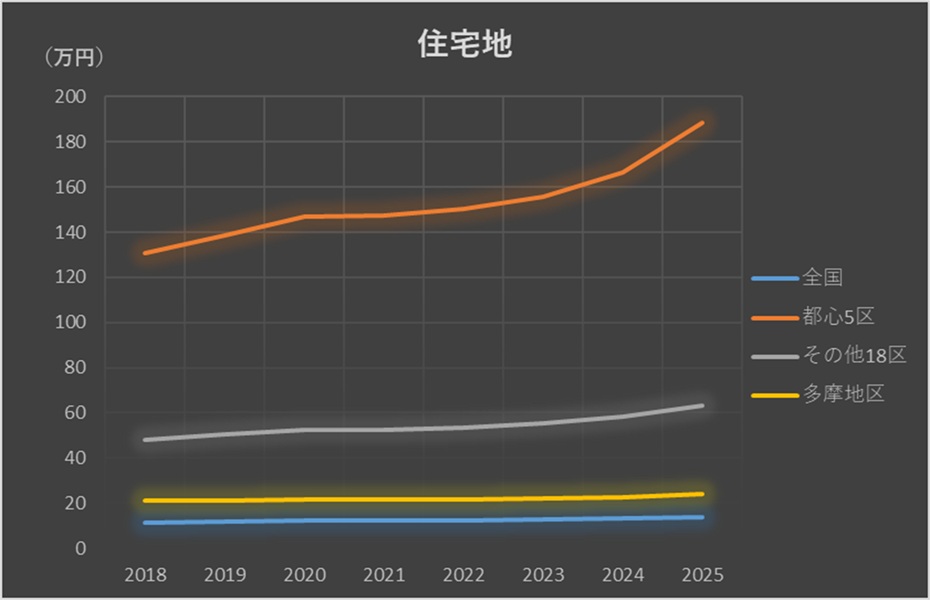 ［図表1］住宅地の公示価格推移比較（全国、都心5区、その他18区、多摩地区）