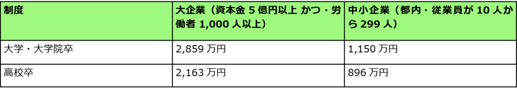 ［図表］退職金の平均額