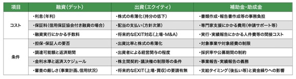 コストと条件を比較する2
