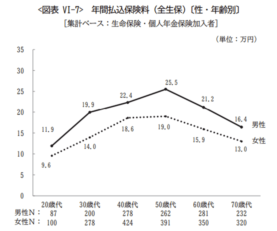 年代別で見る保険料負担の変化