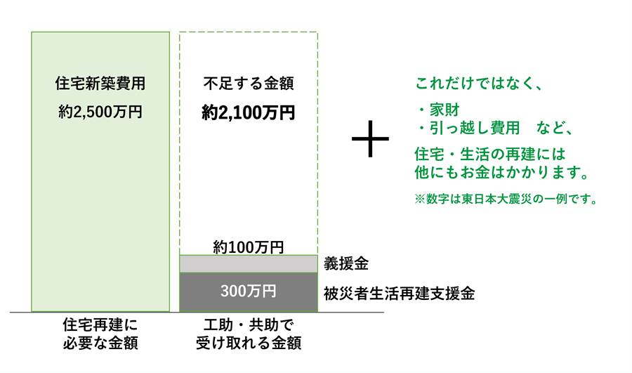 建物タイプ別の地震保険の必要性と選び方（図）