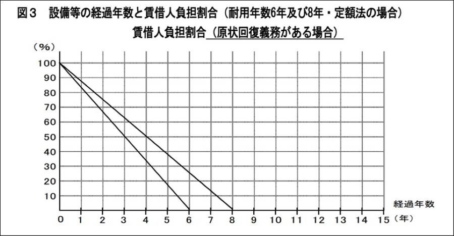原状回復をめぐるトラブルとガイドライン(再改訂版)|国土交通省