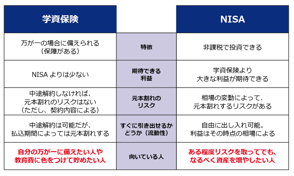 ［図表］学資保険とNISAの比較