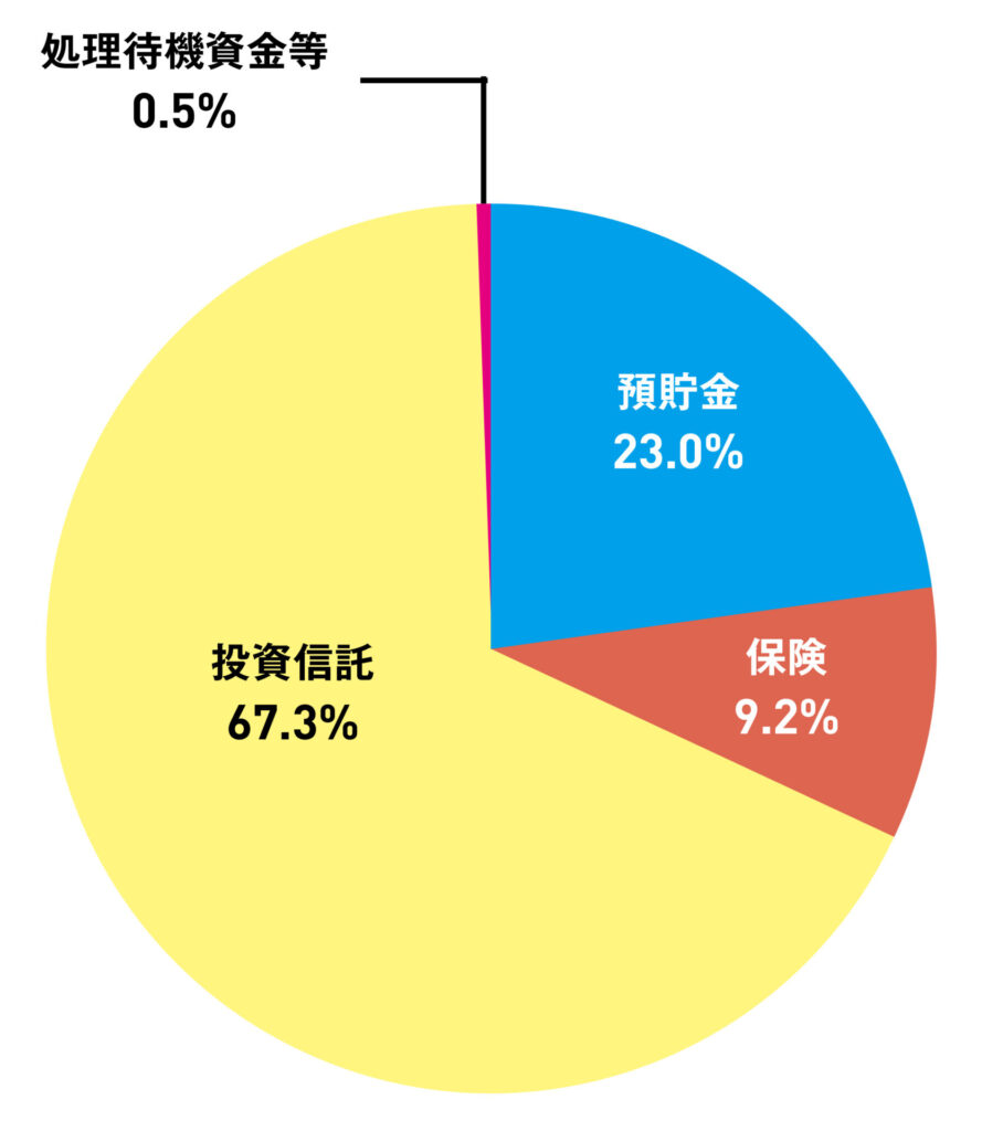 iDeCoは個人が老後の年金を運用する制度