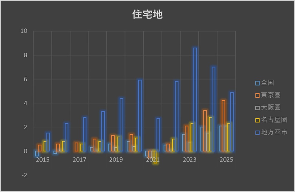 ［図表5］3大都市圏と地方4市、全国の住宅地における公示価格推移（全国、東京圏、大阪圏、名古屋圏、地方4市／2015年～2025年）