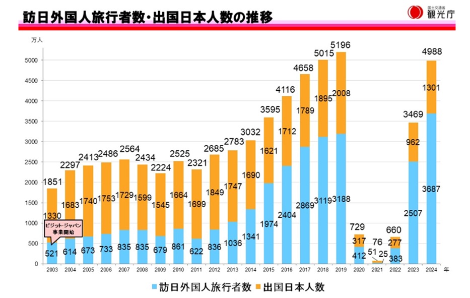 ［図表2］訪日外国人旅行者数・出国日本人数の推移