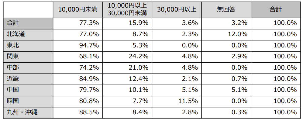 地域別の宿泊単価