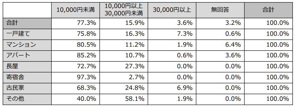 物件タイプ別に宿泊単価の平均
