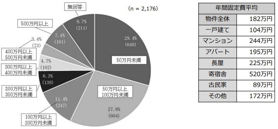 民泊にかかる年間の固定費用（運営コスト）