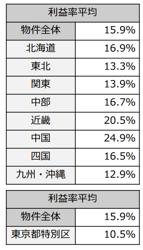 地域別の利益率