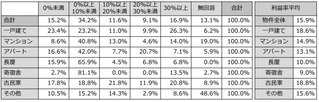 物件タイプ別の利益率