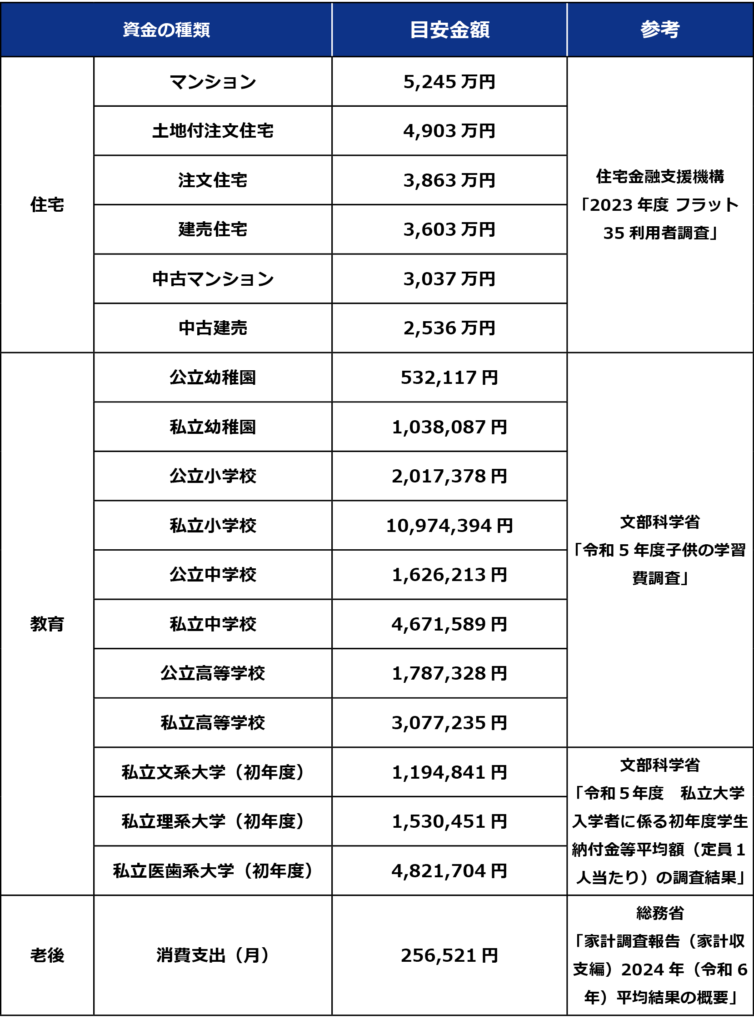 人生の3大費用とは「住宅・教育・老後」_2