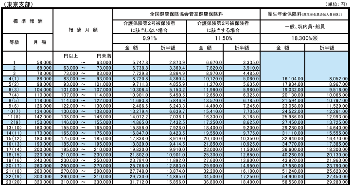 健康保険、厚生年金保険の保険料表