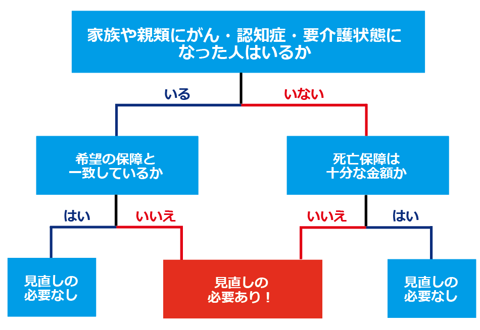 保険の見直しフローチャート