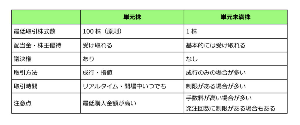 ［図表］単元株と単元未満株の違い（※証券会社による）
