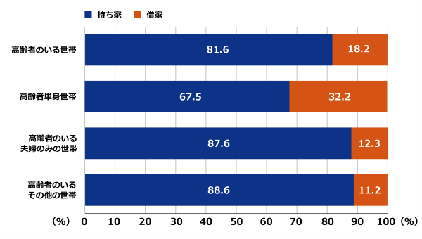 ［図表］高齢者の持ち家、借家の割合
