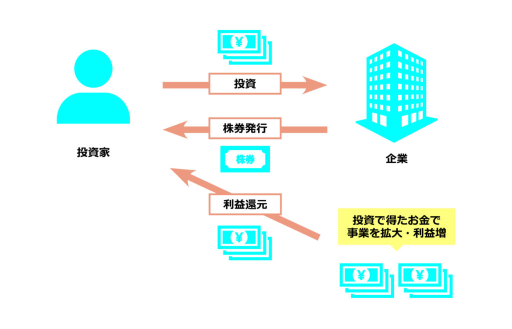 ［図表］株式投資のイメージ