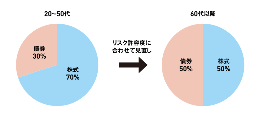 年齢に応じたポートフォリオの見直しイメージ