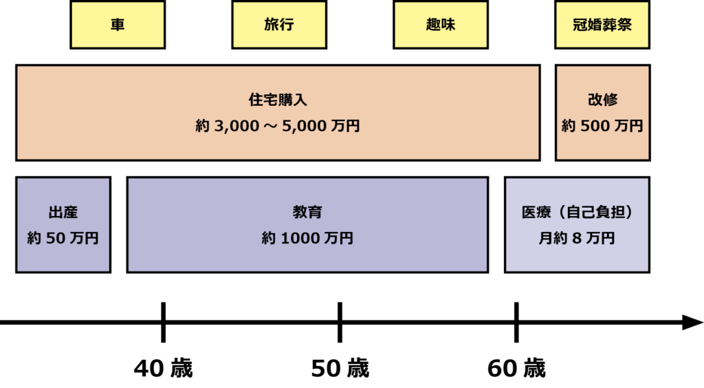 「いつ」「どんな」お金が必要?ライフステージごとの費目_2