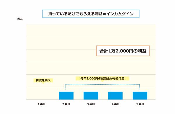 ［図表］インカムゲインのイメージ 