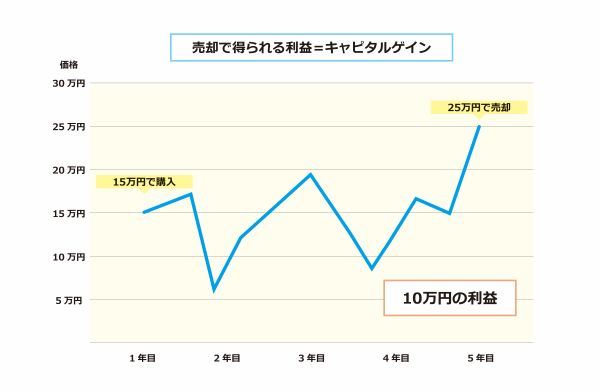 ［図表］キャピタルゲインのイメージ 