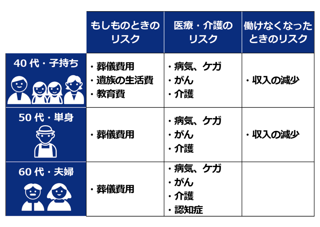 年齢・家族構成別リスク・支出比較表