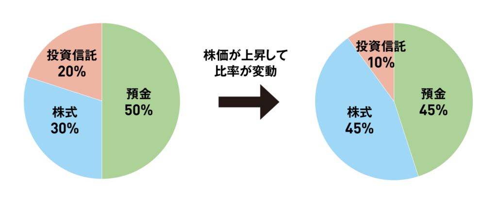 ポートフォリオが崩れるイメージ