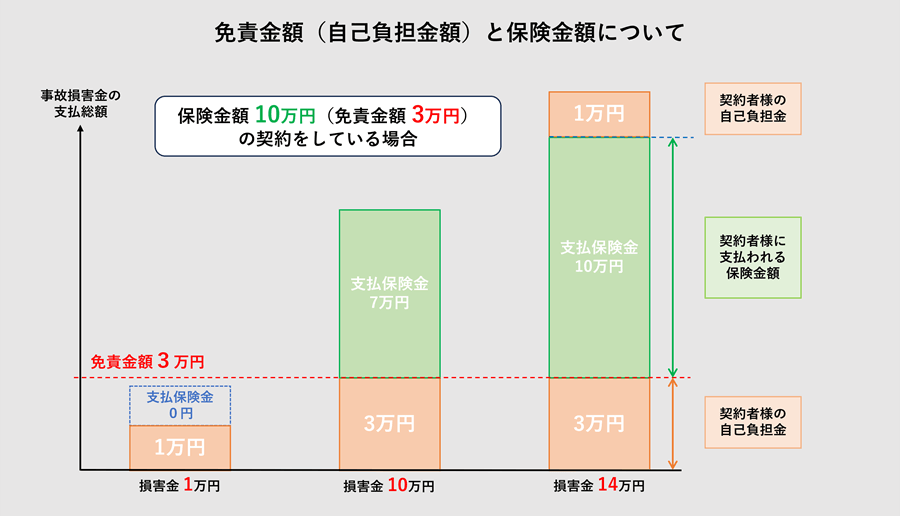 保険料と補償内容のバランス