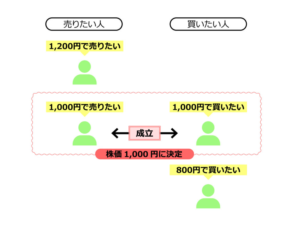 H２:株式はどうやって買う？価格はどう決まる？