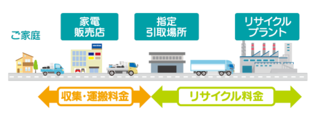 リサイクルにかかる費用は誰が負担する?