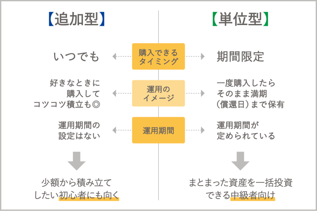 購入可能な期間が決まっている「単位型」