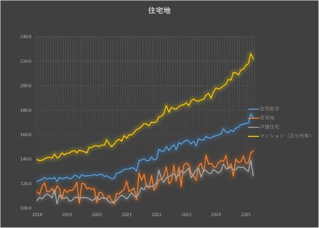 住宅地における不動産価格の推移