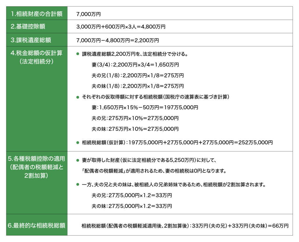 ［図表2］配偶者と兄妹2人、自宅（評価額6,000万円）と預貯金（1,000万円）がある場合のシミュレーション