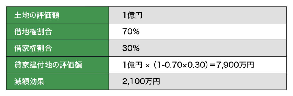 ［図表2］貸家建付地の計算例