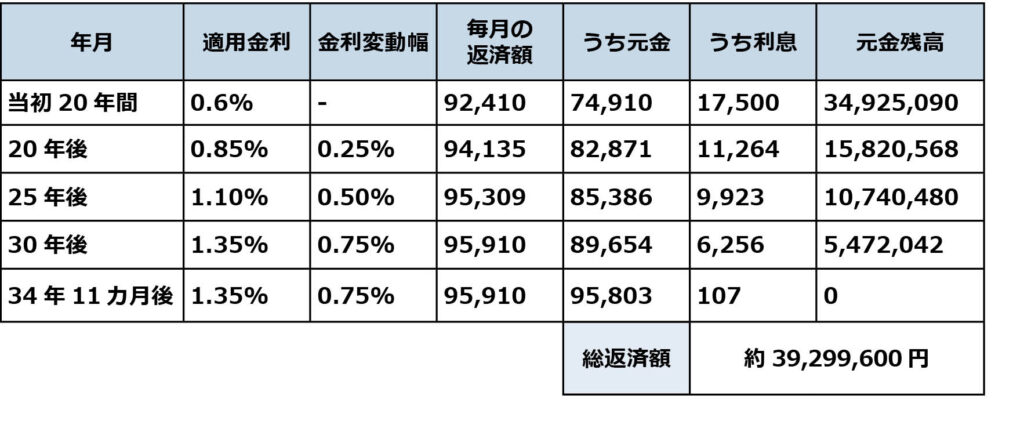 金利が5年ごとに0.25%ずつ上昇した場合