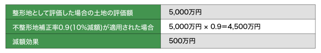 ［図表3］不整形地補正の計算例
