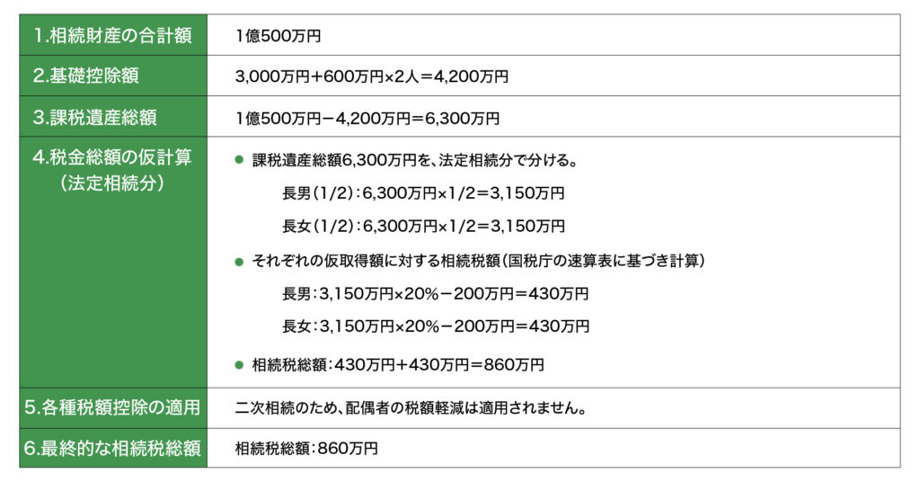 ［図表3］子ども2人、主な財産が自宅（評価額1億円）のみの場合のシミュレーション