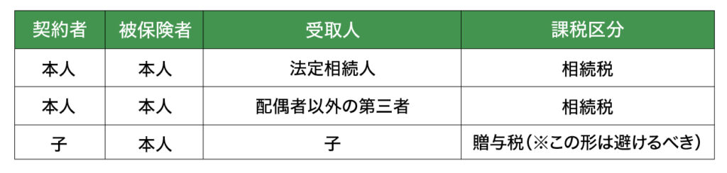 生命保険の契約形態別課税区分