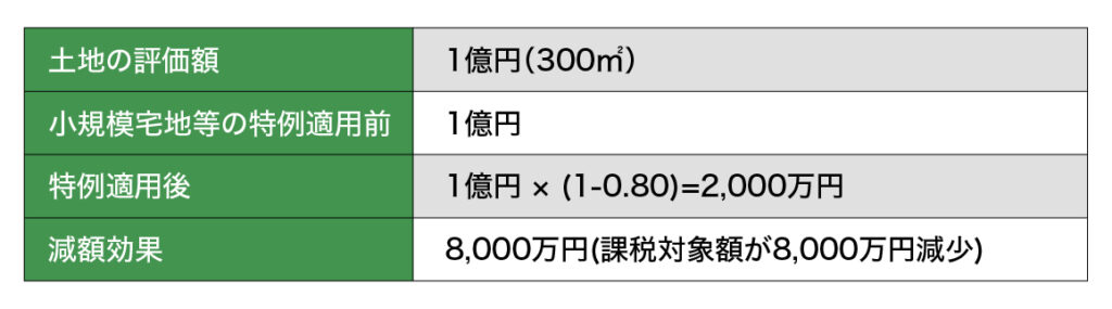 ［図表5］特定居住用宅地等の計算例