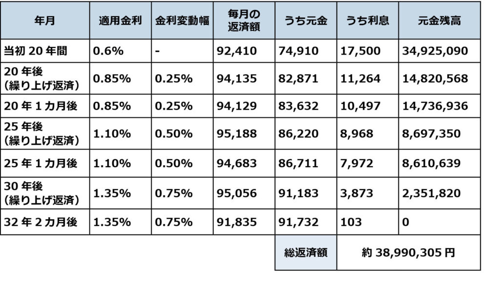 金利が5年ごとに0.25%ずつ上昇し、その上で5年ごとに100万円ずつ繰り上げ返済した場合