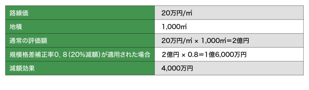 ［図表1］地積規模の大きな宅地の評価の計算例