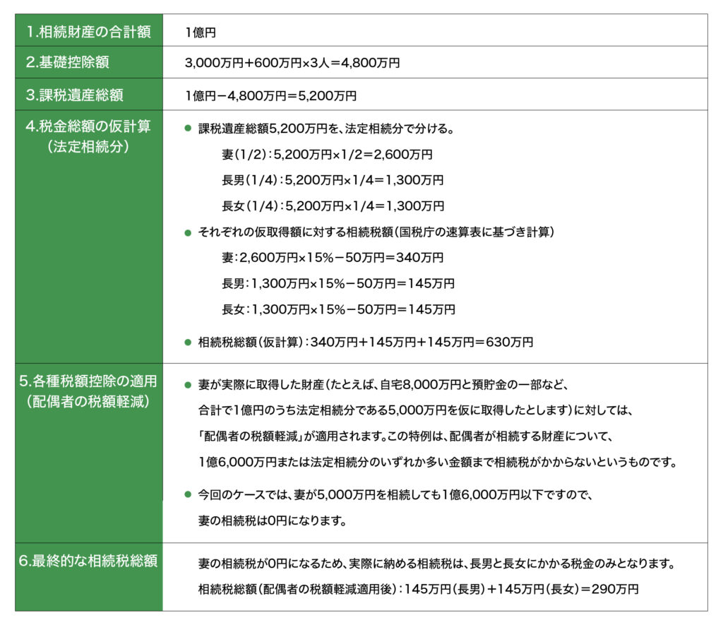 ［図表1］配偶者と子ども2人、自宅（評価額8,000万円）と預貯金（2,000万円）がある場合のシミュレーション