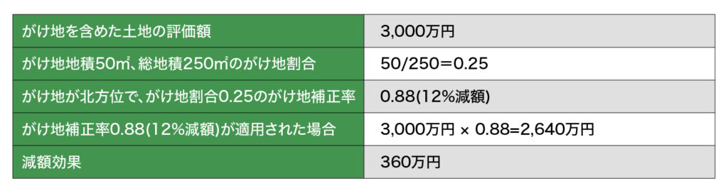 ［図表4］がけ地補正の計算例