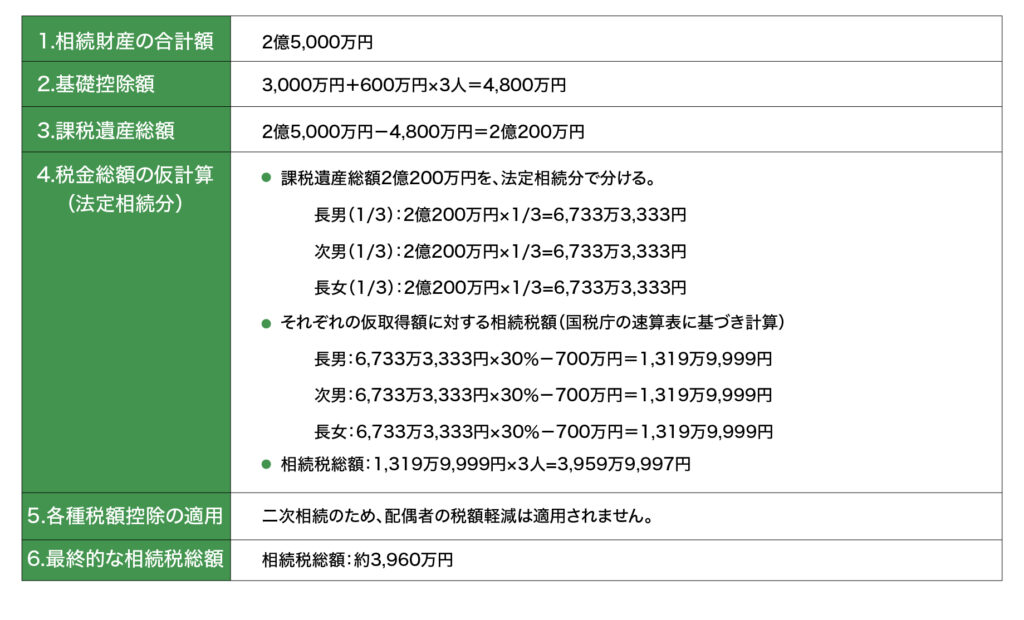 ［図表4］子ども3人、主な財産が賃貸アパート（評価額2億円）と預貯金（5,000万円）の場合