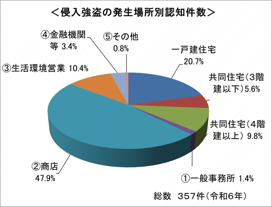 なぜ一戸建てに防犯カメラの設置が推奨されるのか２