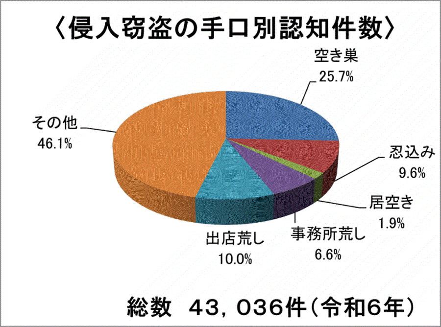 なぜ一戸建てに防犯カメラの設置が推奨されるのか３