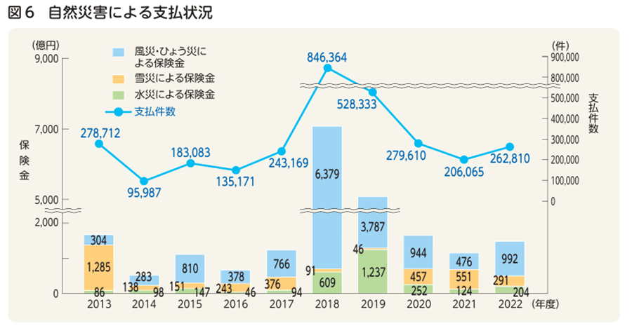 火災保険の契約期間が最長10年から5年に短縮された理由
