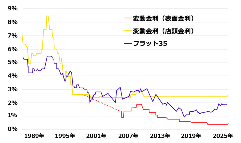 ［図表］過去30年間の金利の推移
